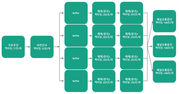 3차 설계된 폐디스플레이 해체/선별 자동화 시스템의 계략도