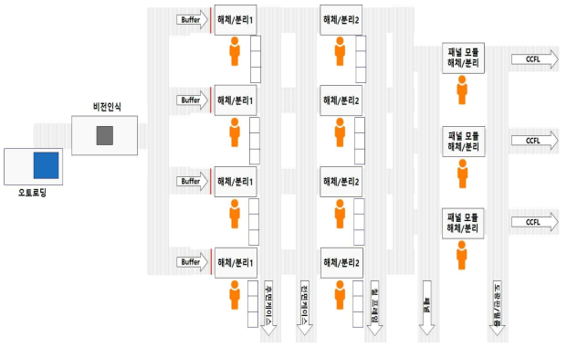 3차 설계된 폐디스플레이 해체/선별 자동화 시스템의 모식도