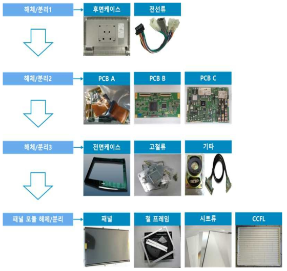 각 해체/분리 공정별 작업 세분화도