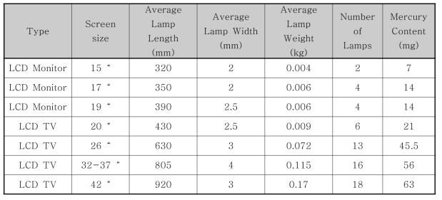 2003년에 출시된 LCD 모니터와 TV에 CCFL의 수량과 크기