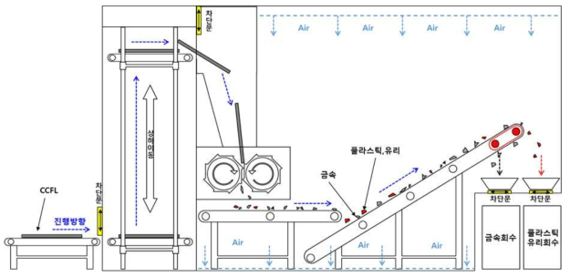 CCFL 자동화 처리장치의 기본 개념도