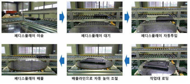 해체/분리 시스템의 자동 투입장치 및 자동 높이 조절 장치