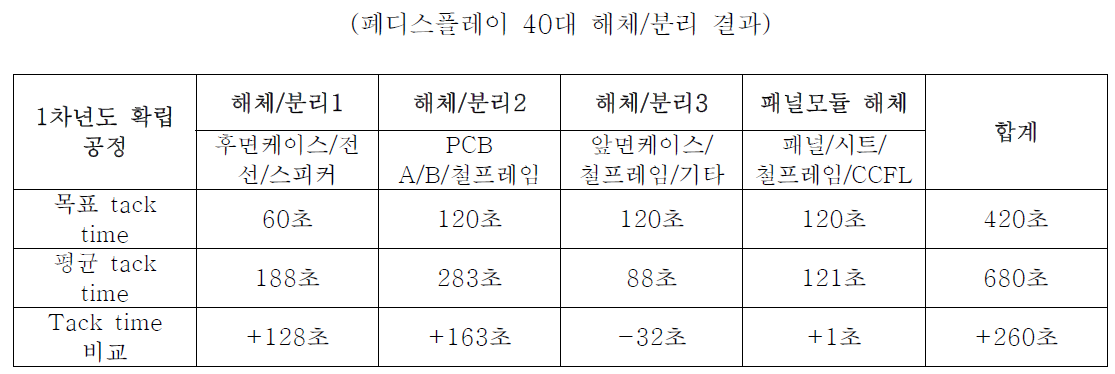 해체/분리 공정별 Tack time 분석