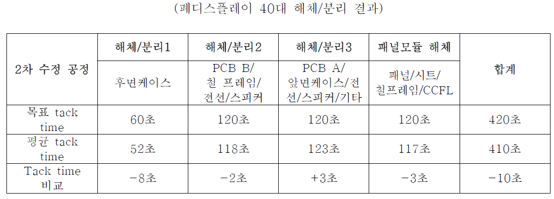 2차 수정된 해체/분리 공정별 Tack time 분석