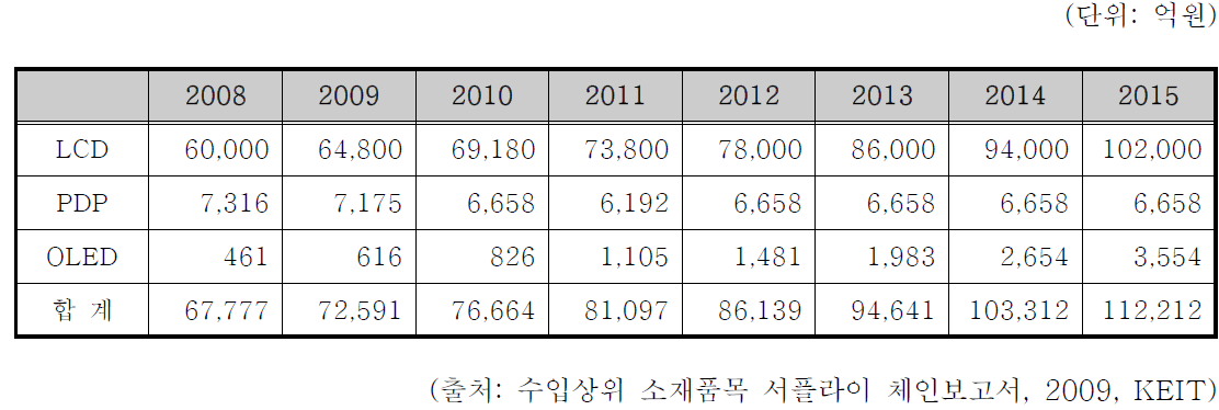 국내 디스플레이 유리 시장