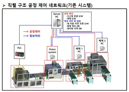 기존 직렬구조 제어 네트워크 시스템