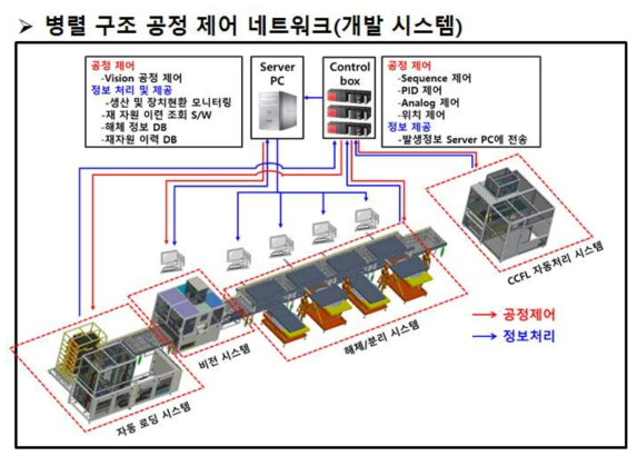 병렬구조 제어 네트워크 시스템