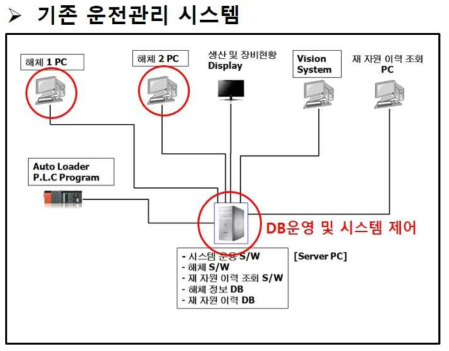 기존 운전관리 시스템