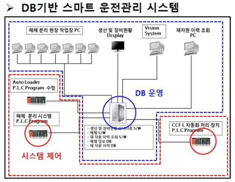 DB 기반 스마트 운전관리 시스템