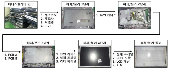 폐 디스플레이 해체/분리 공정