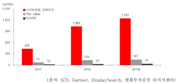 연도별 국내 소형 디스플레이 시장 규모