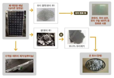 폐태양광 패널로부터 유가자원의 회수 공정도