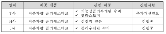 테스트 진행 현황