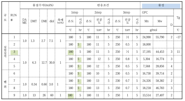 실험실적 및 벤취 규모 DAME 활용 고점도 친환경 중합체