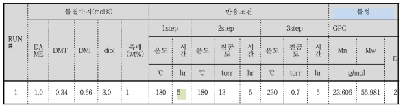 실증화 규모 고점도 친환경 중합체