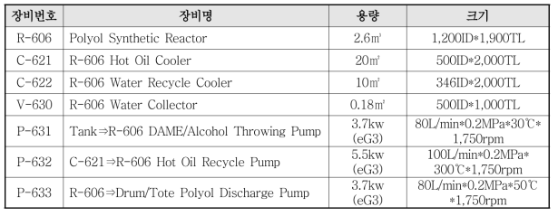 DAME 활용 친환경 고분자 중합체 합성용 파일롯 설비 목록