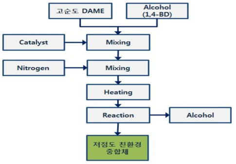 저/고점도 친환경 중합체 Flow