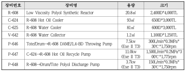 저점도 친환경 중합체(폴리머) 중합공정에 필요한 실증 파일롯 플랜트(반응설비) 목록