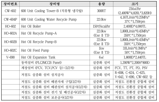 저점도 친환경 중합체(폴리머) 중합공정에 필요한 실증 파일롯 플랜트(지원설비) 목록