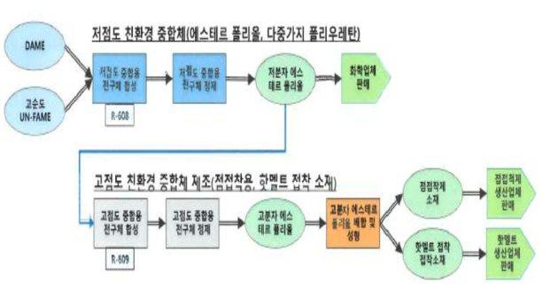 저/고고점도 친환경 중합체 Flow