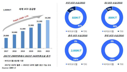 세계주요 지역별 UCO사용 현황