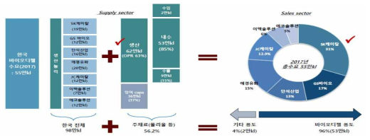 한국 바이오디젤 시장 구조