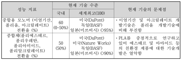 중합체 기술 수준