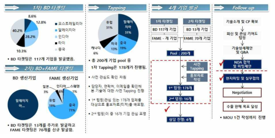 타겟팅 기업 Tapping 진행 결과