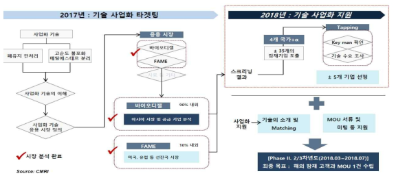 현재 진행 상황 및 향후 계획