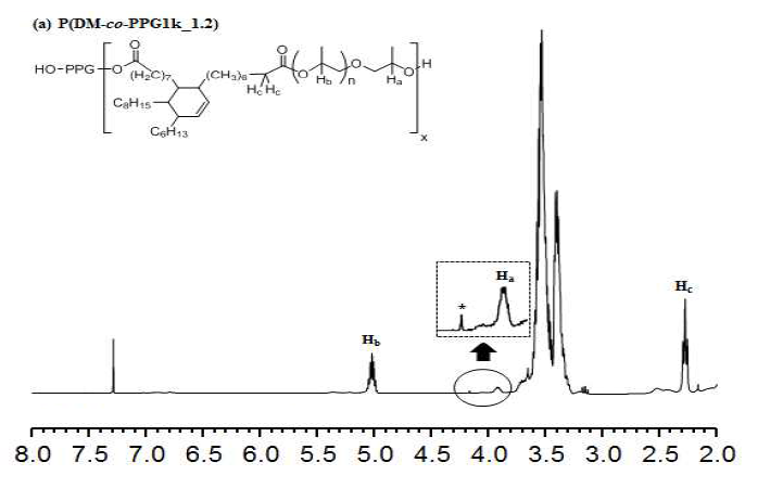 합성 다이머산 메틸에스테르 폴리에스테르의 1H-NMR 스펙트라