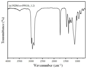 합성 다이머산 메틸에스테르 폴리에스테르의 FT-IR 스펙트라