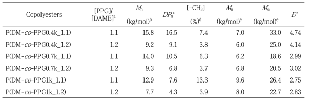 합성 폴리 에스테르의 반응 조건 및 분자량 분석 결과