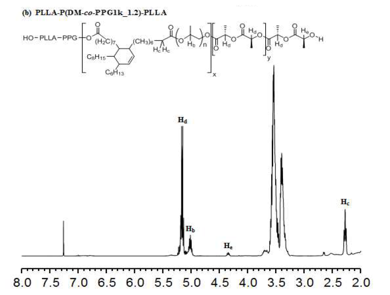 합성 다이머산 메틸에스테르 폴리에스테르/락타이드 블록 폴리에스테르의 1H-NMR 스펙트라