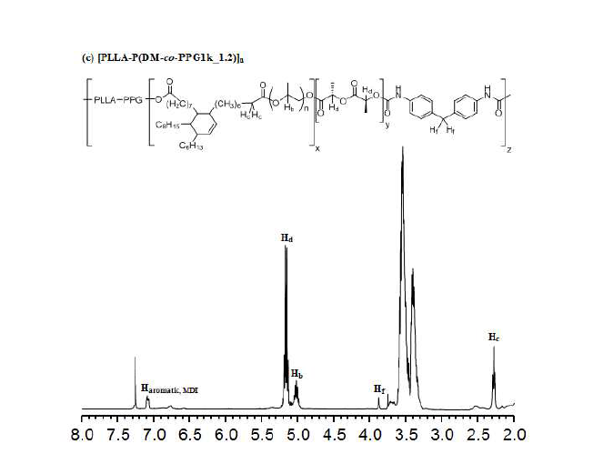 합성 다이머산 메틸에스테르 폴리에스테르의 1H-NMR 스펙트라