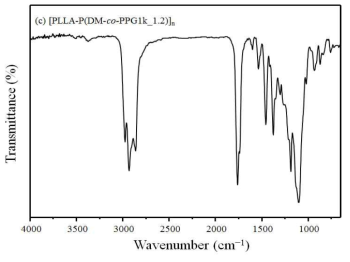 합성 다이머산 메틸에스테르 폴리에스테르의 FT-IR 스펙트라