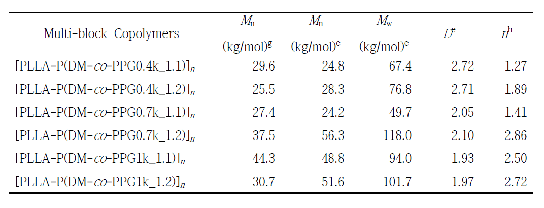합성 블록 폴리에스테르의 분자량 분석 결과