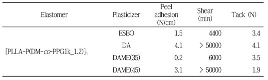합성 폴리우레탄 엘라스토머 활용 점착 조성물의 점착성 결과