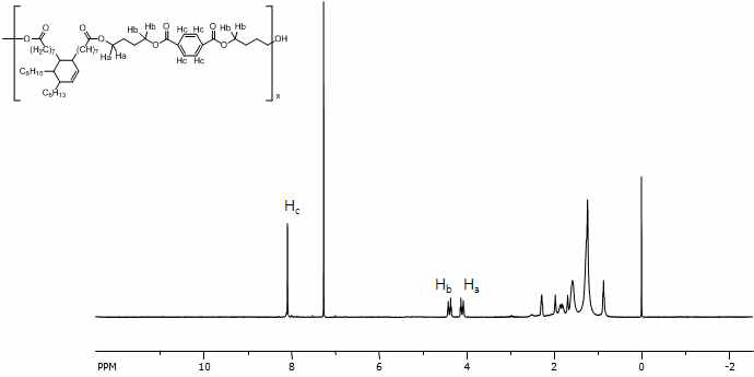 핫멜트 접착제용 합성 폴리에스테르 A의 1H-NMR 스펙트라