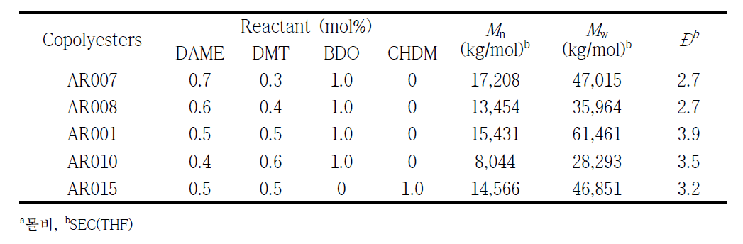 핫멜트 접착제용 합성 폴리에스테르 A의 반응 조건 및 분자량 분석 결과
