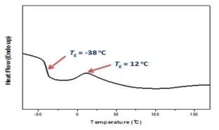 핫멜트 접착제용 합성 폴리에스테르 A의 DSC thermogram