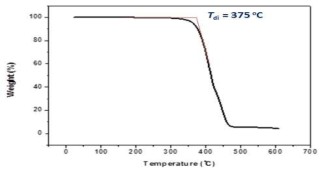 핫멜트 접착제용 합성 폴리에스테르 A의 TGA