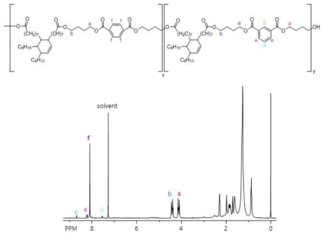 핫멜트 접착제용 합성 폴리에스테르 B의 1H-NMR 스펙트라