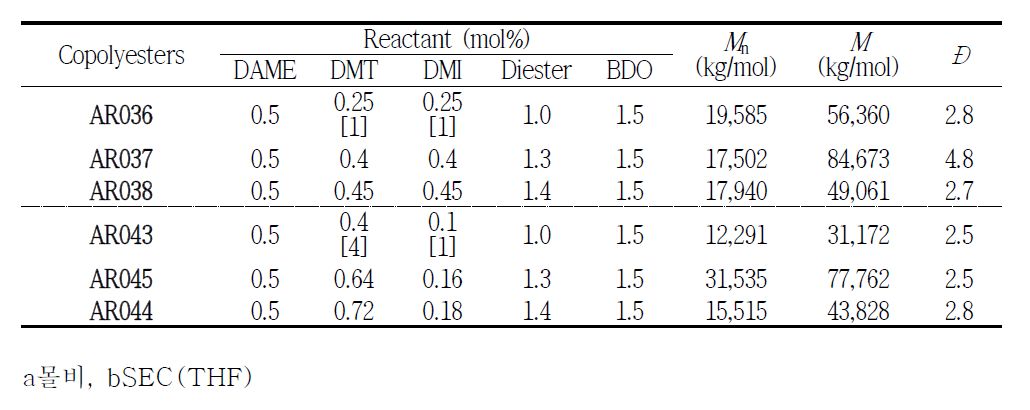 핫멜트 접착제용 합성 폴리에스테르 B의 반응 조건 및 분자량 분석 결과