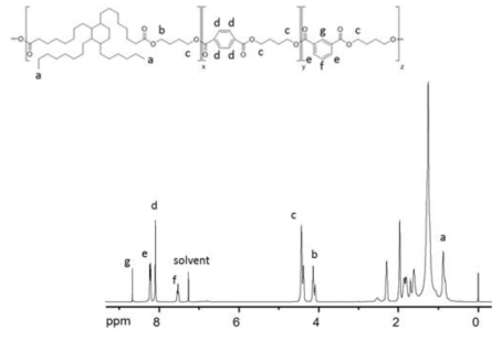 핫멜트 접착제용 합성 Scale-up 폴리에스테르 C의 1H-NMR 스펙트라