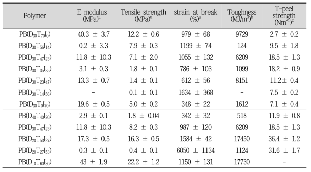 Mechanical and Adhesive Properties of DA-Modified Polyester Copolymer