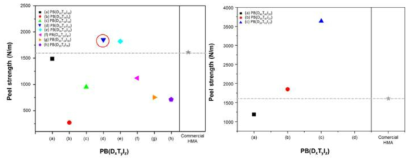 합성 폴리에스테르 공중합체의 T-peel strength