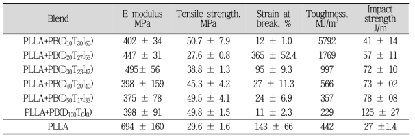 합성 폴리에스테르 공중합체의 TLA Toughening 효과 (폴리에스테르 변화, 첨가량 20%)