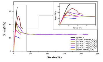 합성 폴리에스테르 공중합체의 PLA 컴포지트의 S-S curve (폴리에스테르 변화, 첨가량 20%)