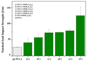 합성 폴리에스테르 공중합체의 PLA 컴포지트의 충격 강도 (폴리에스테르 변화, 첨가량 20%)