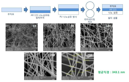 합성 폴리에스테르의 마스크 필터소재 나노섬유 응용시험 과정